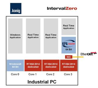 RTX64 power combined with KPA EtherCAT master performance