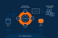 Modulare Produktbaukästen für CPQ-Systeme – Zusammen eine Basis bilden
