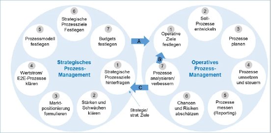 strategisches-vs.-operatives-prozessmanagement.png