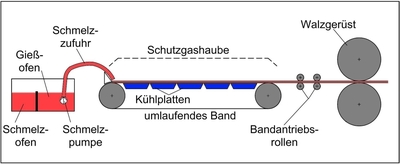 Das Bandguss-Verfahren ermöglicht die wirtschaftliche Herstellung von Magnesium-Walzhalbzeugen.