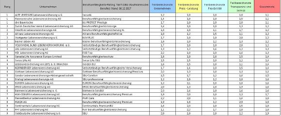 SBU-Versicherungen Kaufmännische Berufe