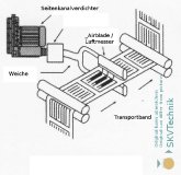 Das dargestellte Bild zeigt einen Trocknungsprozess, der besonders für die Trocknung von Materialien auf Förderbändern geeignet ist. Der Prozess kombiniert einen Seitenkanalverdichter mit einem Airblade (Luftmesser) und einer Weiche, um den Luftstrom gezielt und effizient zu steuern. Dieser Aufbau eignet sich ideal für kontinuierliche Trocknungsprozesse, wie sie in industriellen Produktionslinien zum Einsatz kommen.