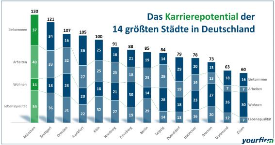Für das Yourfirm-Städteranking wurden verschiedenen Aspekte untersucht und in vier Kategorien - Lebensqualität, Wohnen, Arbeiten und Einkommen - zusammengefasst. Das Ranking erfolgt nach einem Punktesystem / Quelle: Yourfirm.de