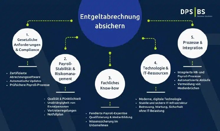 Infografik_Entgeltabrechnung-absichern.jpg.webp