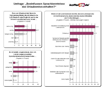 Umfragegrafiken_Sprache_und_Reisen_230409.jpg