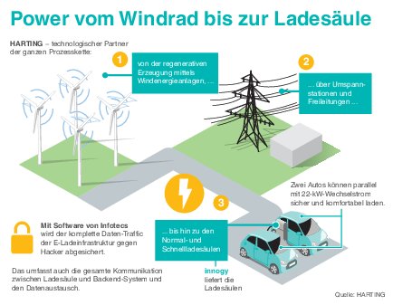 2018-04-23_Infographik_Power vom Windrad zur Ladesäule.pdf
