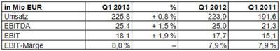 PALFINGER ist mit dem Ergebnis des 1. Quartals 2013 sehr zufrieden
