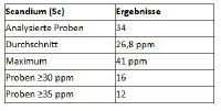 Tabelle 1: Scandium-Ergebnisse aus dem Stichprobenprogramm von 2026¹