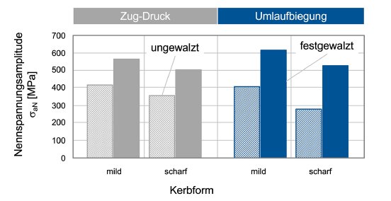 Bild 5_Einfluss des Festwalzens auf das Ermüdungsverhalten.jpg