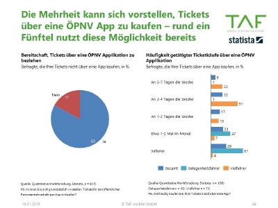 PNV App wird wichtigster Vertriebsweg