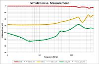 Vergleich von Messung und Simulation im Frequenzbereich / Bildquelle: Würth Elektronik eiSos