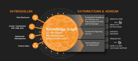 Modernes Datenmanagement muss disparate Datenquelle schnell und flexibel integrieren können. Der Enterprise Knowledge Graph von Corporate Memory schafft nicht nur einen zentralen Überblick alle Daten im Unternehmen. Er reduziert auch maßgeblich den Aufwand der Datenvorbereitung