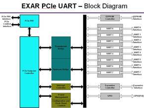 PCI UART