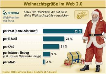 Weihnachtsgrüße im Web-2.0-Zeitalter