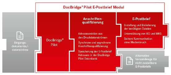 concept_docbridge-pilot-e-postbrief-module_de.png