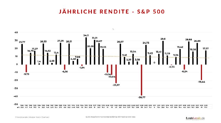 jaehrliche-Rendite-SP-500.png