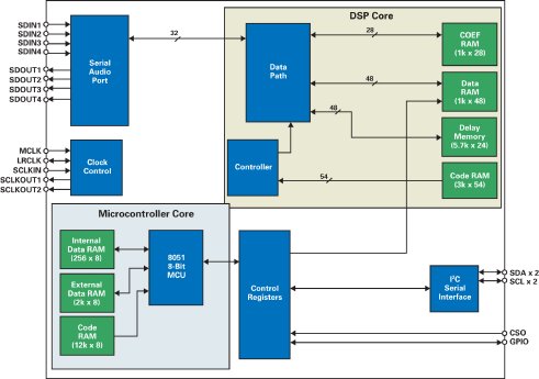 Texas Instruments SC-06075_tas3108 block diagram.jpg