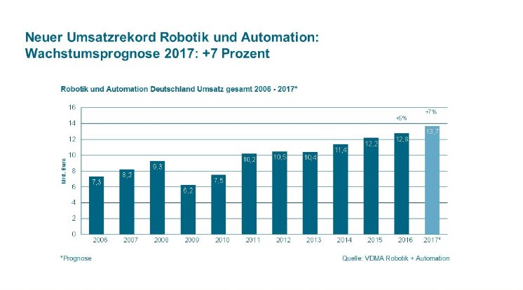 Grafik - neuer Umsatzrekord Robotik und Automation.jpg