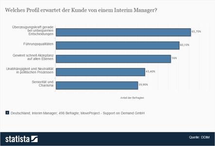 Was Unternehmen von einem Interim-Manager erwarten und erwarten können: Er übernimmt zeitlich befristete Führungsaufgaben, überzeugt und setzt zielsicher um
