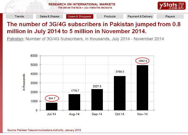 Number of 3G4G Subscribers, in Thousands, July 2014 - November 2014.png