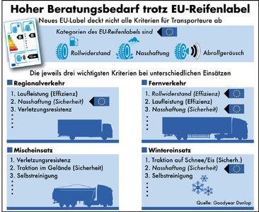 Hoher Beratungsbedarf trotz EU-Reifenlabel