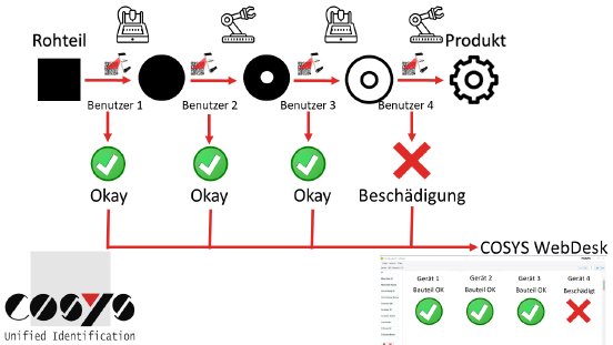 Mehr Effizienz in der Produktion durch Track and Trace Software.png
