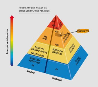 ROMIRA auf dem Weg an die Spitze der Polymer-Pyramide