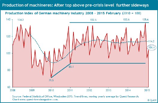 Production-machinery-industry-2008-2015-February.png