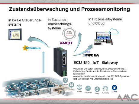ECU-150-gateway-AMC-zustandsüberwachung-Prozessmonitoring.PNG