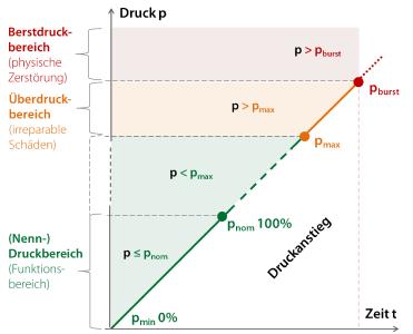 Diagramm 1: Darstellung der verschiedenen Druckbereiche