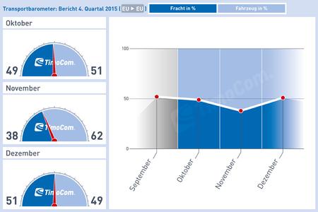 Transportbarometer: Historischer Schlussspurt in Q4