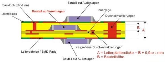 Cross section of a PCB in AML-technology.