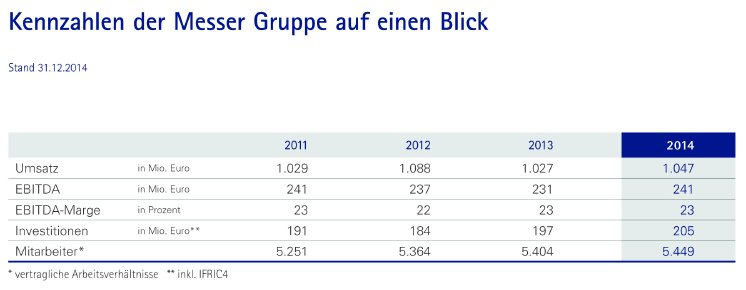 Kennzahlen der Messer Gruppe auf einen Blick.jpg