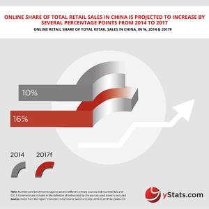 China B2C E-Commerce Sales Forecasts Infographic by yStats.com