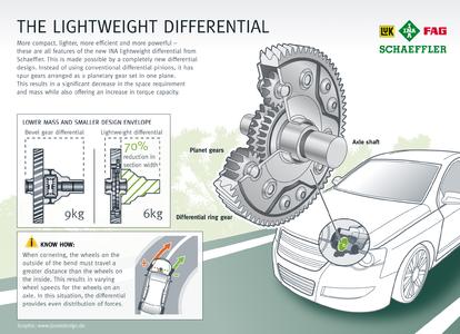 Lightweight Differentials Create Space Schaeffler Ag Press Release Pressebox