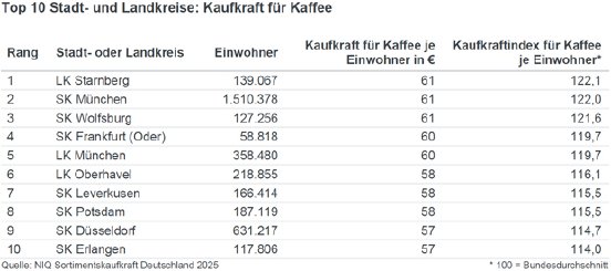 tabelle-kaufkraft-kaffee-deutschland-2025.jpg