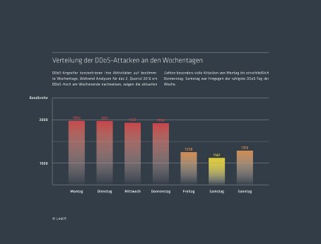 Link11_DDoS-Report_Q4-2016_Verteilung_Wochentage.jpg