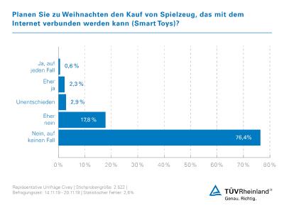 Umfrage Civey Smart Toys