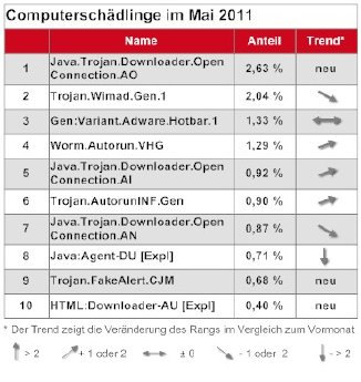 Malware_table_Mai_2011_GER.jpg