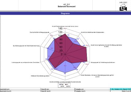 Ein Netzdiagramm eignet sich ideal zur Darstellung einer Balanced Scorecard. Dabei werden die strategischen Ziele (blaue Felder) mit den operativen Zielerreichung (weinrotes Feld) abgebildet. Für jede*n Mitarbeiter*in ist erkennbar, welche aktuellen Ziele im Fokus stehen.
