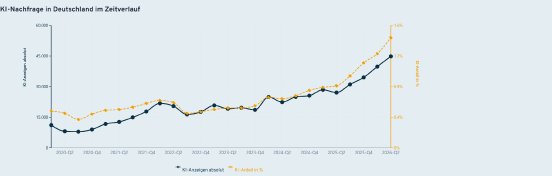 ki-sellenangebote-vom_q2-2020-bis-q2-2026.png