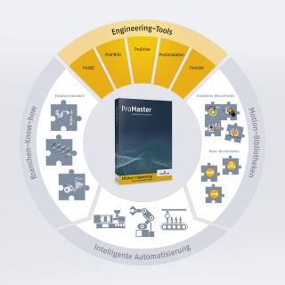 Das Engineering Framework ProMaster beinhaltet ein Bibliothekskonzept, das nun um die Coordinated-Motion-Bibliothek für die Bewegungsführung von bis zu drei Achsen eines Systems erweitert wurde