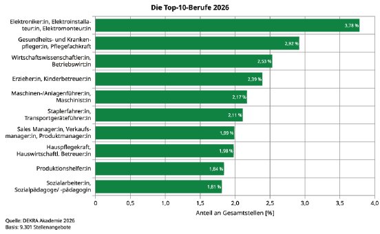 Die Top-10-Berufe 2026.pdf