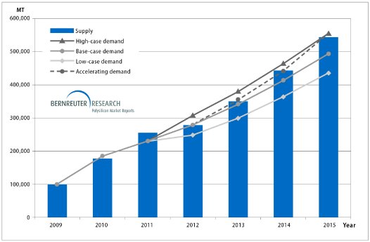 Bernreuter Research - Supply-Demand.jpg