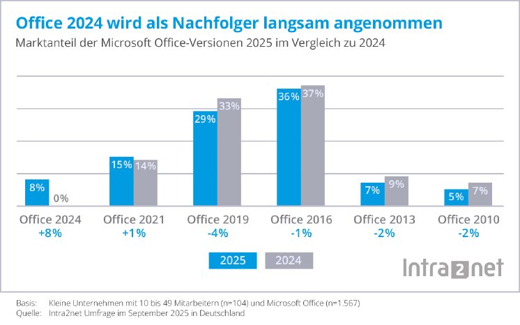 Statistik-Microsoft-Office-Marktanteile-2025.png
