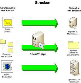 Elektronische Unterschrift flexibel integrieren