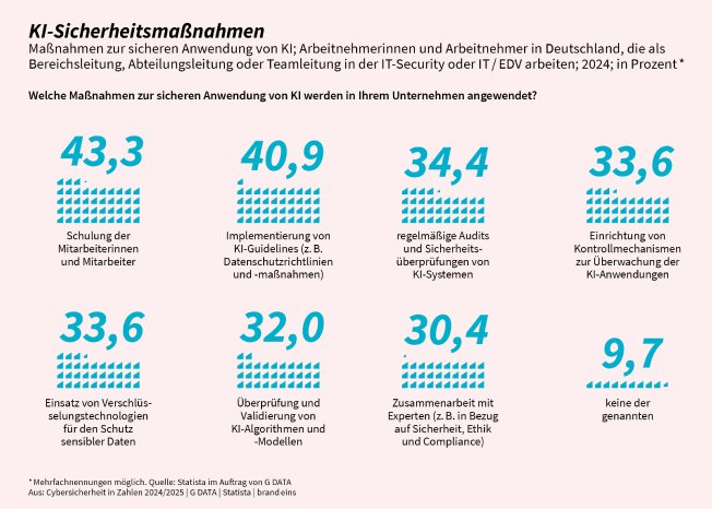 GDATA_Cybersicherheit in Zahlen 2024_KI-Sicherheitsmaßnahmen.jpg