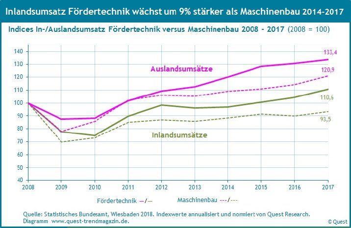 Inlands-Auslandsumsatz-Foerdertechnik-Maschinenbau-2008-2017.jpg