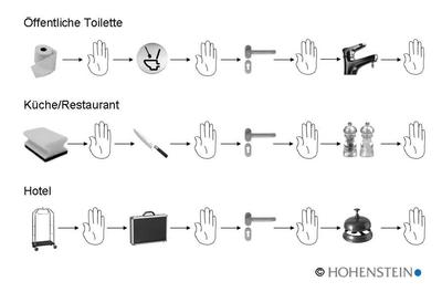 Szenarien einer möglichen Keimübertragung von einer Infektionsquelle über Hände und verschiedene Oberflächen von Person zu Person. © Hohenstein Institute