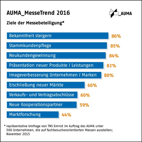 AUMA_MesseTrend2016-Ziele.jpg